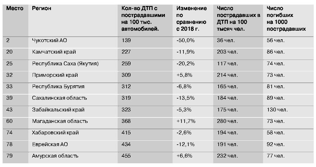 Какой регион под. Самые безопасные регионы России. Самые безопасные регионы РФ. Самые безопасные субъекты РФ. Рейтинг самых безопасных регионов РФ.