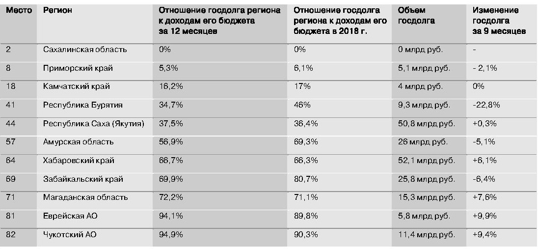 82 регион сколько времени