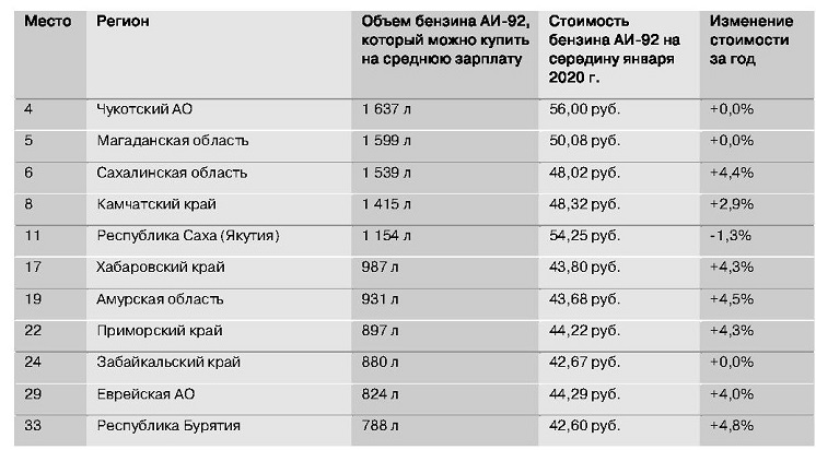 Какой регион лучше. Коэффициент семейственности по регионам Росстат 2021. Россия цены на бензин 2020 по регионам. 125 Регион какой регион. Средняя зарплата Норвегии по регионам.