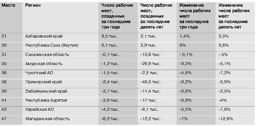 Сколько рабочих мест