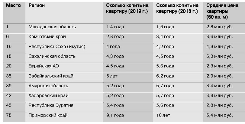 82 регион сколько времени