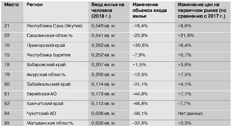 Регионы жилье. Россия на первом месте по вводу жилья. Первое место по стоимости жилья в России. Стоимость строительства жилья по регионам России. Ввод кв метров жилья по регионам.