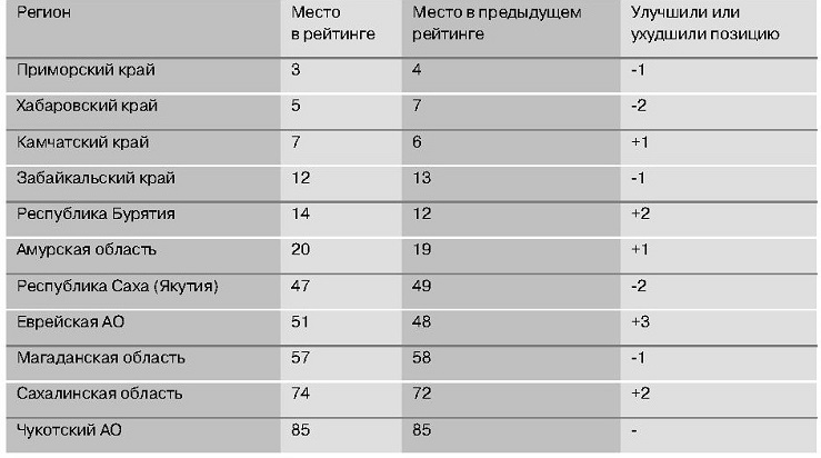 Составляющие рейтинга. Рейтинг криминогенности регионов России. Ранги по криминогенности регионов. Рейтинг усиленный. Лучший по криминогенности регион России рейтинг.